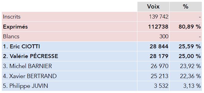 Résultats du 1er tour du Congrès des Républicains