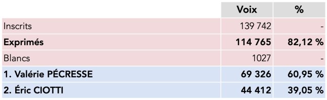 Résultats du 2nd tour du Congrès des Républicains